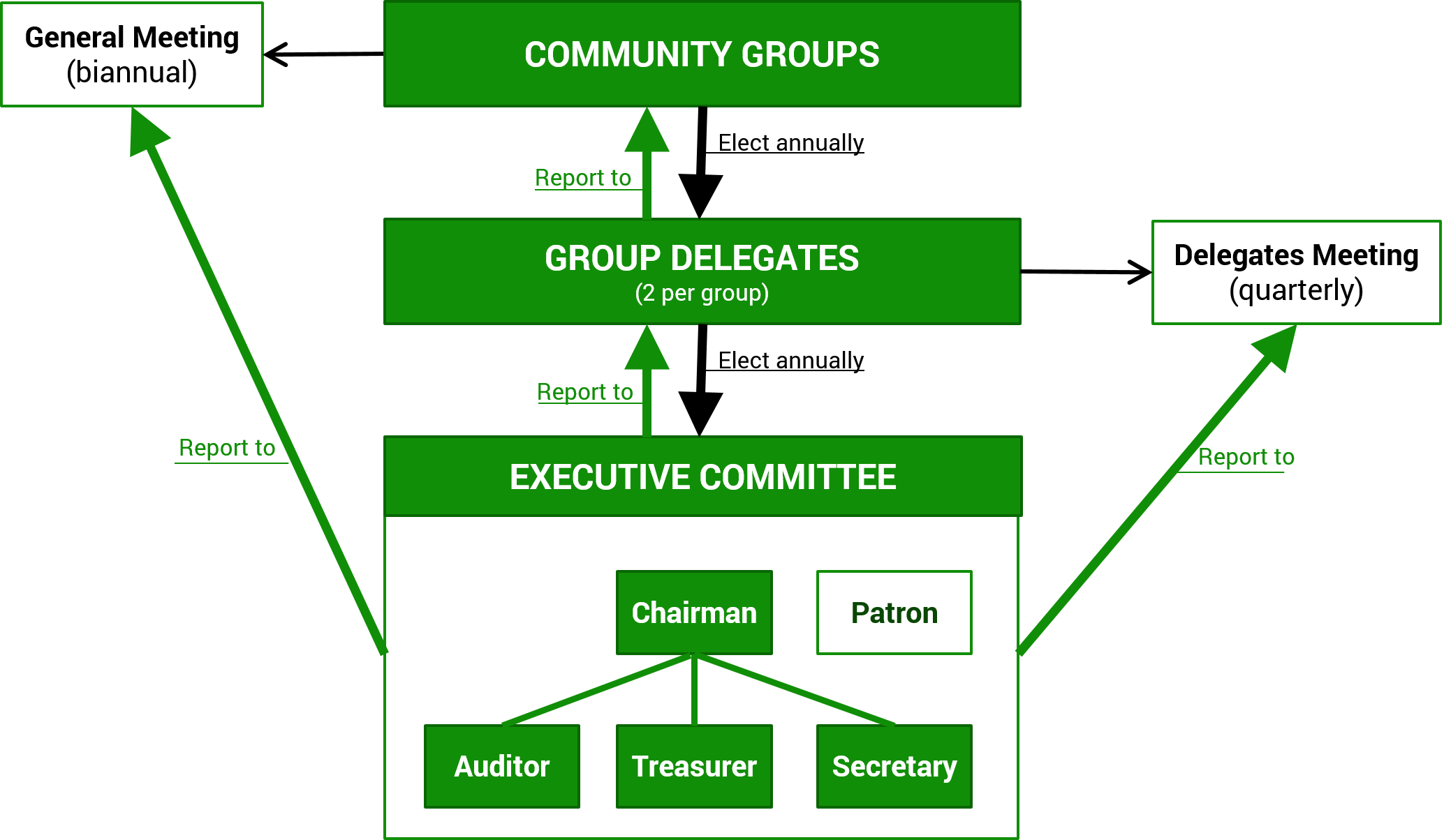 Nyando CBO Structure